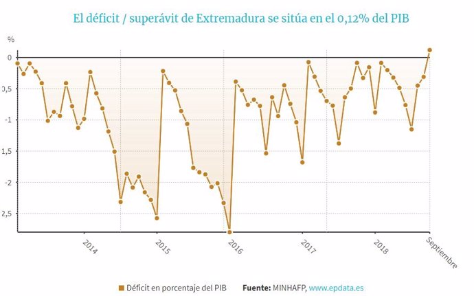 Extremadura presenta superávit en septiembre de 2018