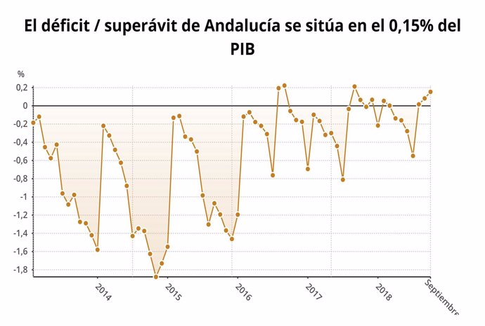 Andalucía presenta un superávit del 0,15% en septiembre de 2018