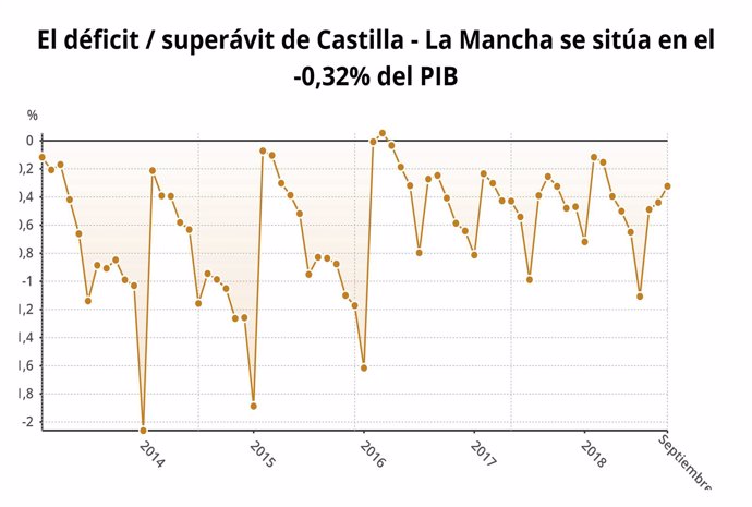 Déficit Castilla-La Mancha