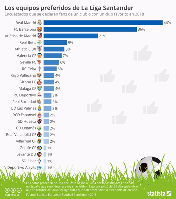 ¿Qué equipo tiene más fans Real Madrid o Barcelona