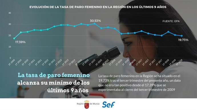 Gráfica tasa paro femenina