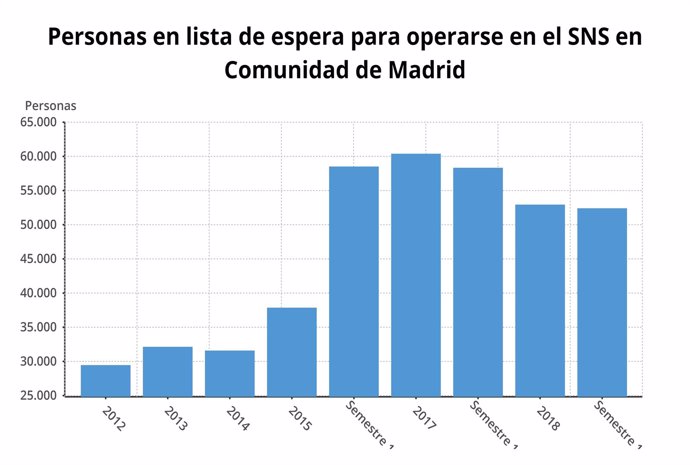 Gráfico de la lista de espera quirúrgica en la Comunidad de Madrid
