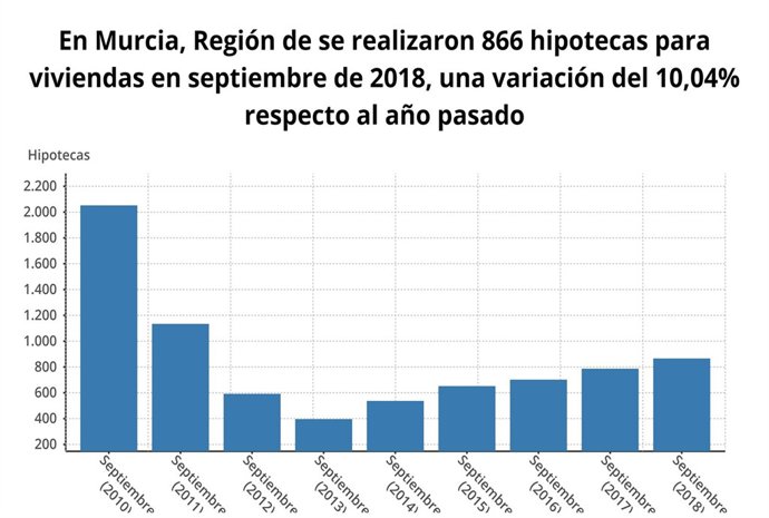 Gráfica con la evolución del número de hipotecas para viviendas en la Región