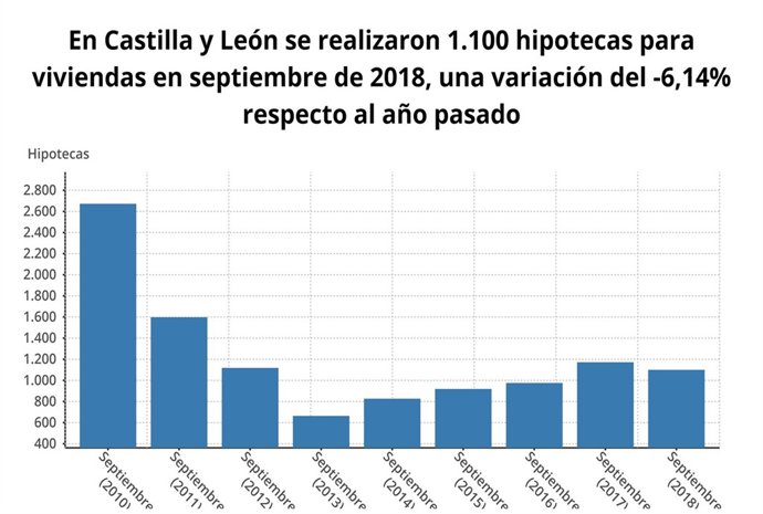 Gráfico sobre la evolución de las hipotecas en CyL