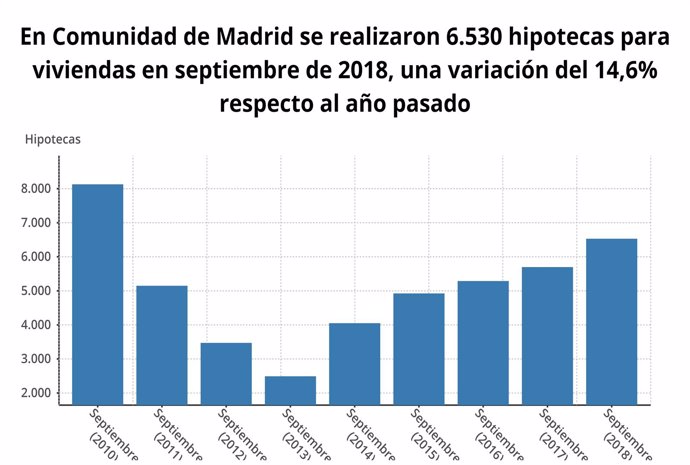 Gráfico de hipotecas en septiembre en la Comunidad de Madrid
