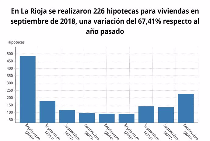 Gráfico de la evolución de las hipotecas en La Rioja