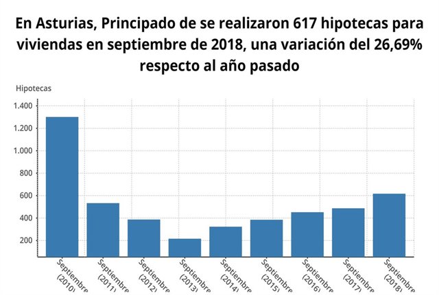 Hipotecas sobre viviendas en septiembre en Asturias