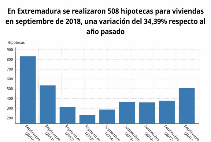 Datos de hipotecas en Extremadura