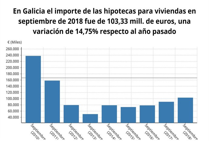 Gráfico con el importe de las hipotecas en Galicia
