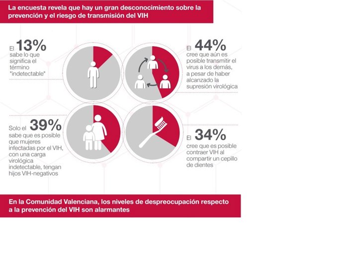 Infografia encuesta sobre VIH