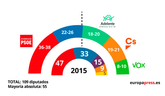 PSOE gana las elecciones con 36-38 escaños, con el PP segundo (22-26) y ...