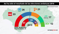 Elecciones andaluzas 2018: PP, Cs y Vox suman mayoría absoluta de 59 escaños