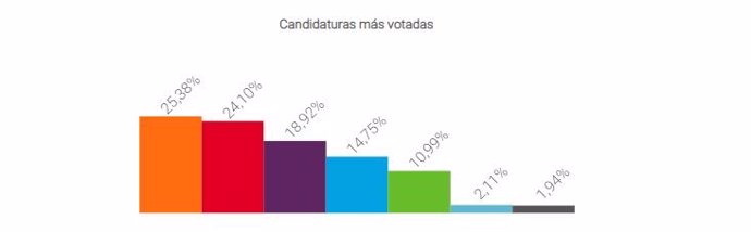 Resultados electorales en Sanlúcar de Barrameda