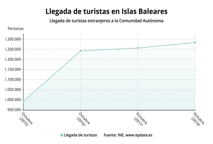 Llegada de turistas en Baleares