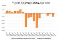 La Seguridad Social pierde 47.449 afiliados en noviembre, más que en los dos últimos años