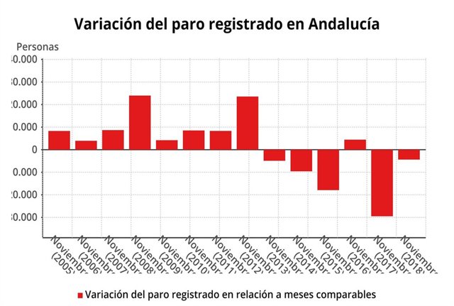 Variación del paro registrado en Andalucía hasta noviembre.