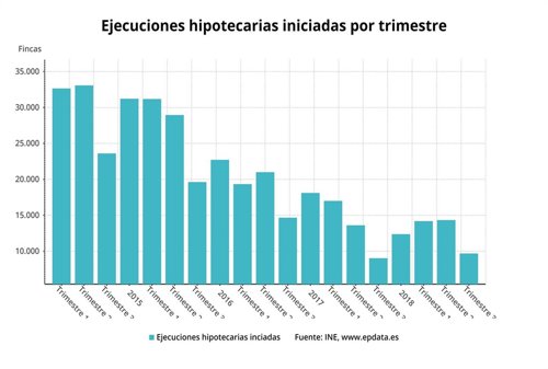 Evolución de las ejecuciones hipotecarias, tercer trimestre 2018
