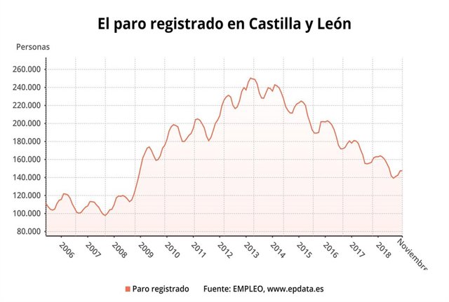 Gráfico sobre la evolución del paro en Castilla y León hata noviembre