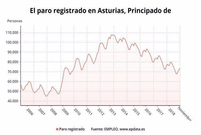 Paro registrado en noviembre en Asturias