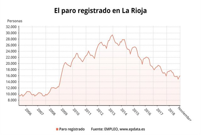 Paro registrado en La Rioja