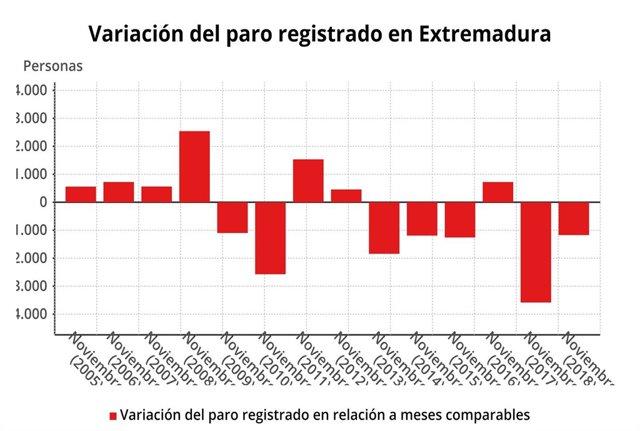 Evolución del paro registrado en Extremadura