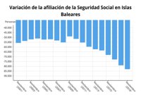 La Seguridad Social alcanza los 442.514 afiliados en noviembre en Baleares, un 2,78% más que hace un año
