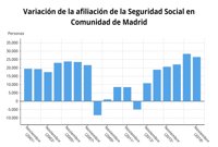 La Seguridad Social ganó 26.482 afiliados en la Comunidad de Madrid durante el mes de noviembre