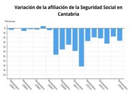 Cantabria pierde 1.331 afiliados a la Seguridad Social en noviembre