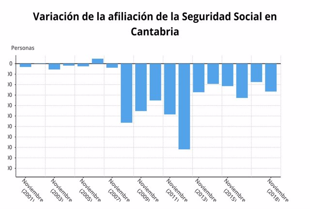 Afiliados a la Seguridad Social en Cantabria