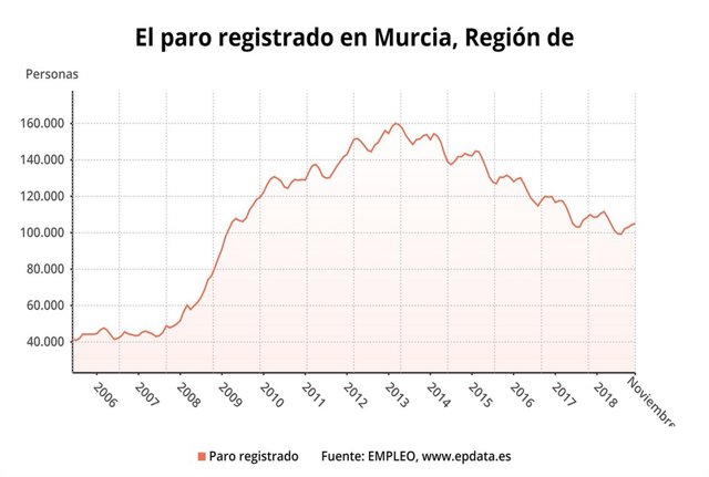 Gráfica que muestra la evolución del paro en la Región de Murcia