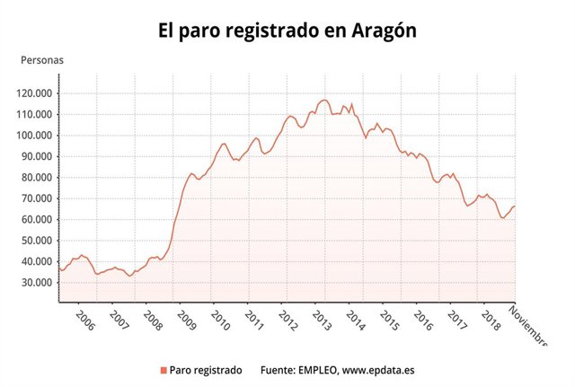 Gráfica sobre la evolución del paro registrado en Aragón