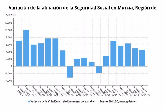 Variación de la afiliación de la Seguridad Social en Murcia