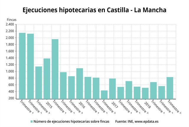 Ejecuciones hipotecarias en C-LM