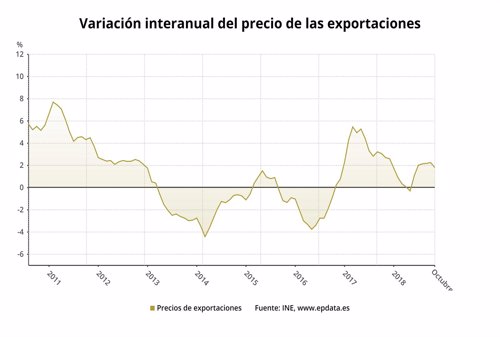 Variación interanual precios exportaciones octubre 2018