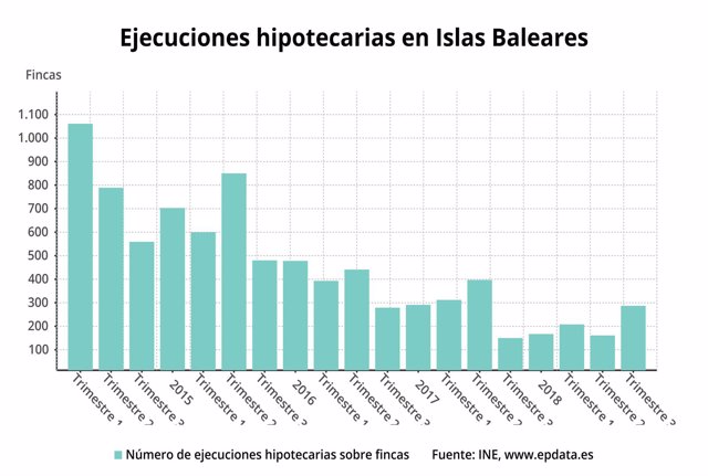 Ejecuciones hipotecarias en Baleares
