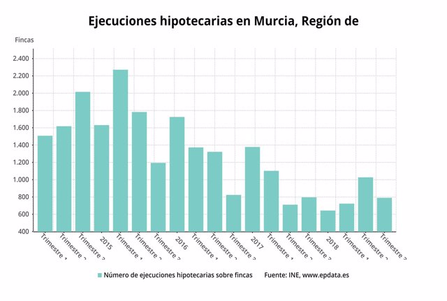 Las ejecuciones hipotecarias en Murcia