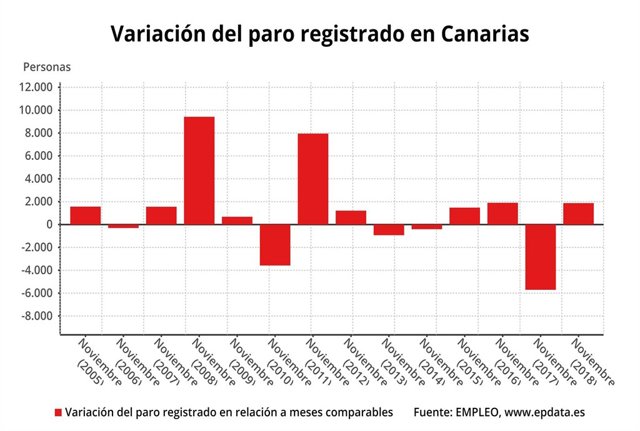Variación del paro registrado en Canarias