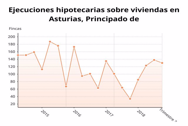 Ejecuciones hipotecarias en Asturias durante el tercer trimestre de 2018