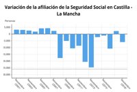 La Seguridad Social pierde 5.894 afiliados en Castilla-La Mancha en noviembre
