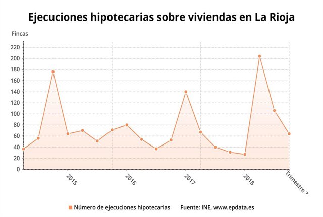 Gráfico de las ejecuciones hipotecarias sobre viviendas