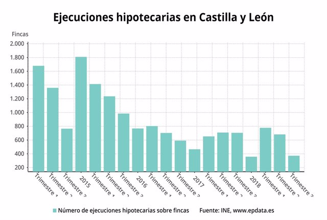 Gráfico sobre la evolución de las ejecuciones hipotecarias en CyL