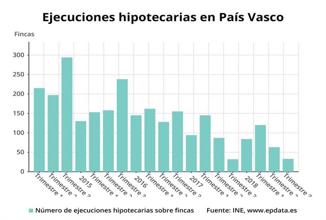 Ejecuciones hipotecarias en Euskadi