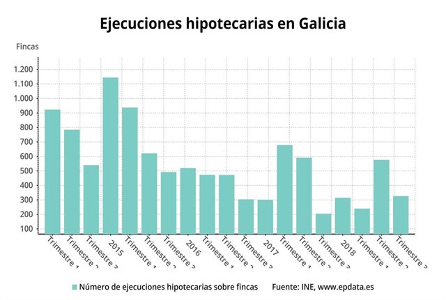 Las ejecuciones hipotecarias sobre viviendas se sitúa en 172 en el 3º trimestre