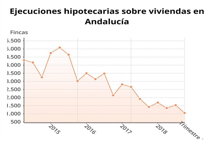 Ejecuciones  hipotecarias sobre viviendas en Andalucía.