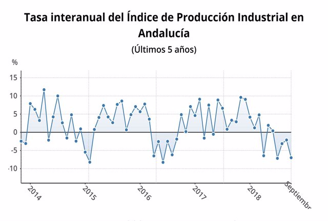 Evolución del índice de producción industrial en Andalucía.