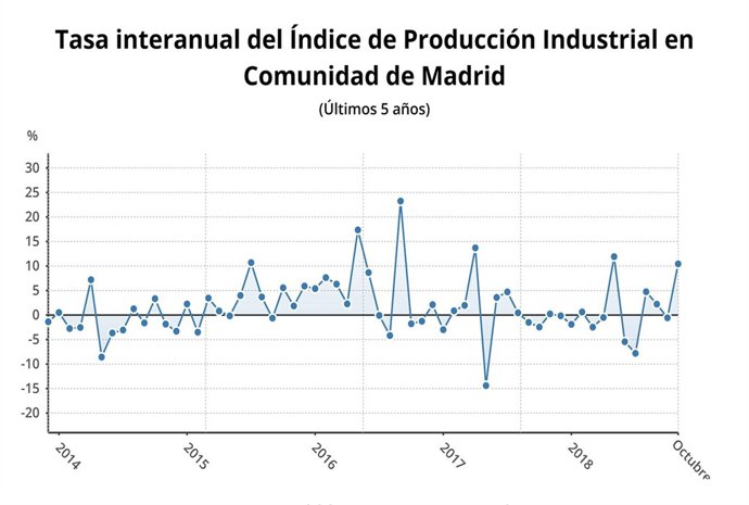 Tasa interanual de la producción industrial en la Comunidad de Madrid en octubre