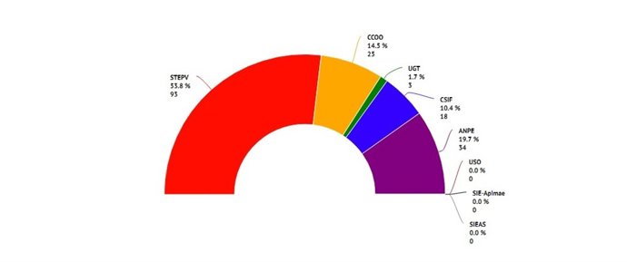 Resultados elecciones sindicales