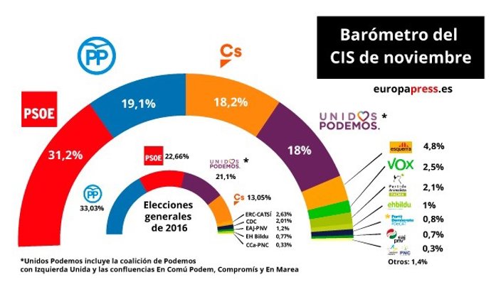 CIS, Centro de Estudios Sociológicos