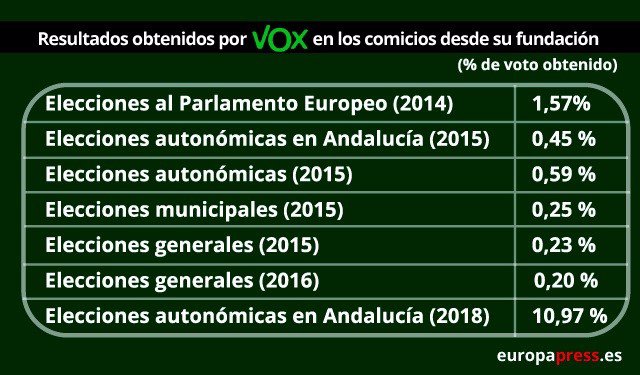 Resultados de Vox de las elecciones