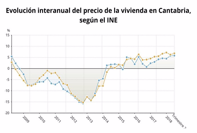 Evolución del precio de la vivienda en Cantabria